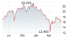 TOSHIBA TEC CORPORATION Chart 1 Jahr