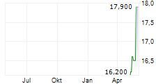 TOSHIBA TEC CORPORATION Chart 1 Jahr
