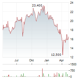 TOSHIBA TEC Aktie Chart 1 Jahr