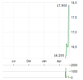 TOSHIBA TEC Aktie Chart 1 Jahr