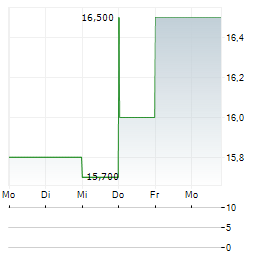 TOSHIBA TEC Aktie 5-Tage-Chart