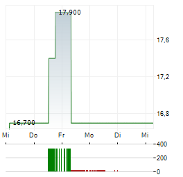TOSHIBA TEC Aktie 5-Tage-Chart
