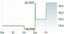 TOSHIBA TEC CORPORATION 5-Tage-Chart