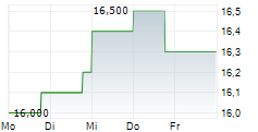 TOSHIBA TEC CORPORATION 5-Tage-Chart