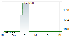 TOSHIBA TEC CORPORATION 5-Tage-Chart