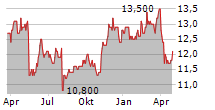 TOSOH CORPORATION Chart 1 Jahr