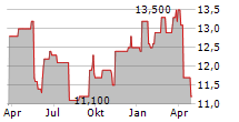 TOSOH CORPORATION Chart 1 Jahr