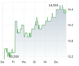 TOSOH CORPORATION Chart 1 Jahr