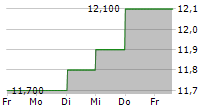 TOSOH CORPORATION 5-Tage-Chart