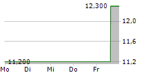 TOSOH CORPORATION 5-Tage-Chart