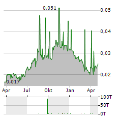 TOTAL BANGUN Aktie Chart 1 Jahr