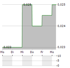 TOTAL BANGUN Aktie 5-Tage-Chart