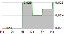 TOTAL BANGUN PERSADA TBK 5-Tage-Chart