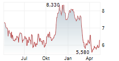 TOTAL ENERGY SERVICES INC Chart 1 Jahr