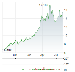 TOTAL ENERGY SERVICES Aktie Chart 1 Jahr