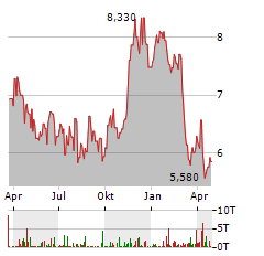 TOTAL ENERGY SERVICES Aktie Chart 1 Jahr