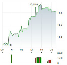TOTAL ENERGY SERVICES Aktie 5-Tage-Chart