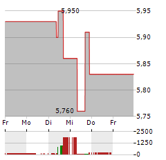 TOTAL ENERGY SERVICES Aktie 5-Tage-Chart