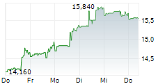 TOTAL ENERGY SERVICES INC 5-Tage-Chart TOTAL ENERGY SERVICES INC 5-Tage-Chart