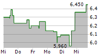 TOTAL ENERGY SERVICES INC 5-Tage-Chart