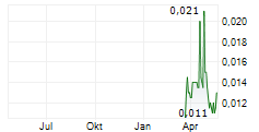 TOTAL GRAPHITE PLC Chart 1 Jahr