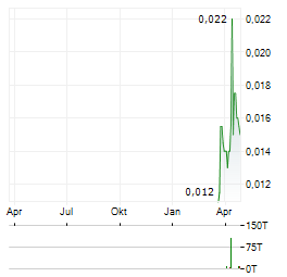 TOTAL GRAPHITE Aktie Chart 1 Jahr