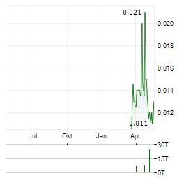 TOTAL GRAPHITE Aktie Chart 1 Jahr