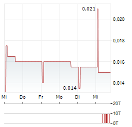 TOTAL GRAPHITE Aktie 5-Tage-Chart