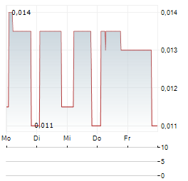 TOTAL GRAPHITE Aktie 5-Tage-Chart