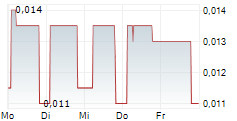 TOTAL GRAPHITE PLC 5-Tage-Chart
