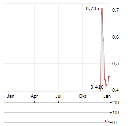 TOTAL METALS Aktie Chart 1 Jahr