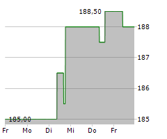 TOTALENERGIES EP GABON SA Chart 1 Jahr