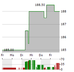 TOTALENERGIES EP GABON Aktie 5-Tage-Chart