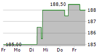 TOTALENERGIES EP GABON SA 5-Tage-Chart