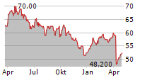 TOTALENERGIES SE ADR Chart 1 Jahr