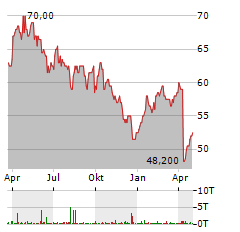 TOTALENERGIES SE ADR Aktie Chart 1 Jahr