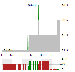 TOTALENERGIES SE ADR Aktie 5-Tage-Chart