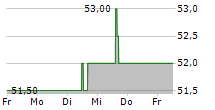 TOTALENERGIES SE ADR 5-Tage-Chart