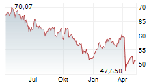 TOTALENERGIES SE Chart 1 Jahr