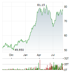 TOTALENERGIES Aktie Chart 1 Jahr
