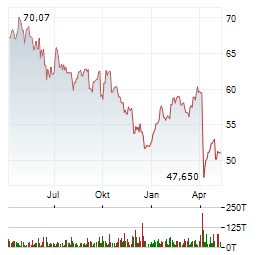 TOTALENERGIES Aktie Chart 1 Jahr