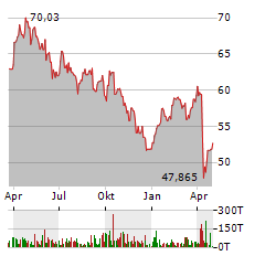 TOTALENERGIES Aktie Chart 1 Jahr