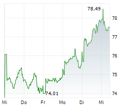 TOTALENERGIES SE Chart 1 Jahr