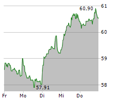 TOTALENERGIES SE Chart 1 Jahr