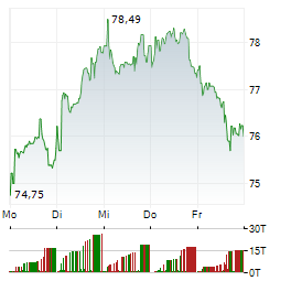 TOTALENERGIES Aktie 5-Tage-Chart