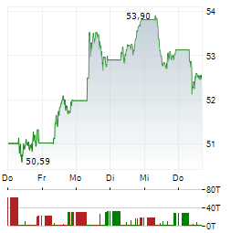 TOTALENERGIES Aktie 5-Tage-Chart