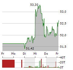 TOTALENERGIES Aktie 5-Tage-Chart