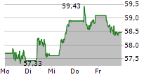 TOTALENERGIES SE 5-Tage-Chart