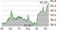 TOTALENERGIES SE 5-Tage-Chart