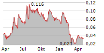 TOTALLY PLC Chart 1 Jahr